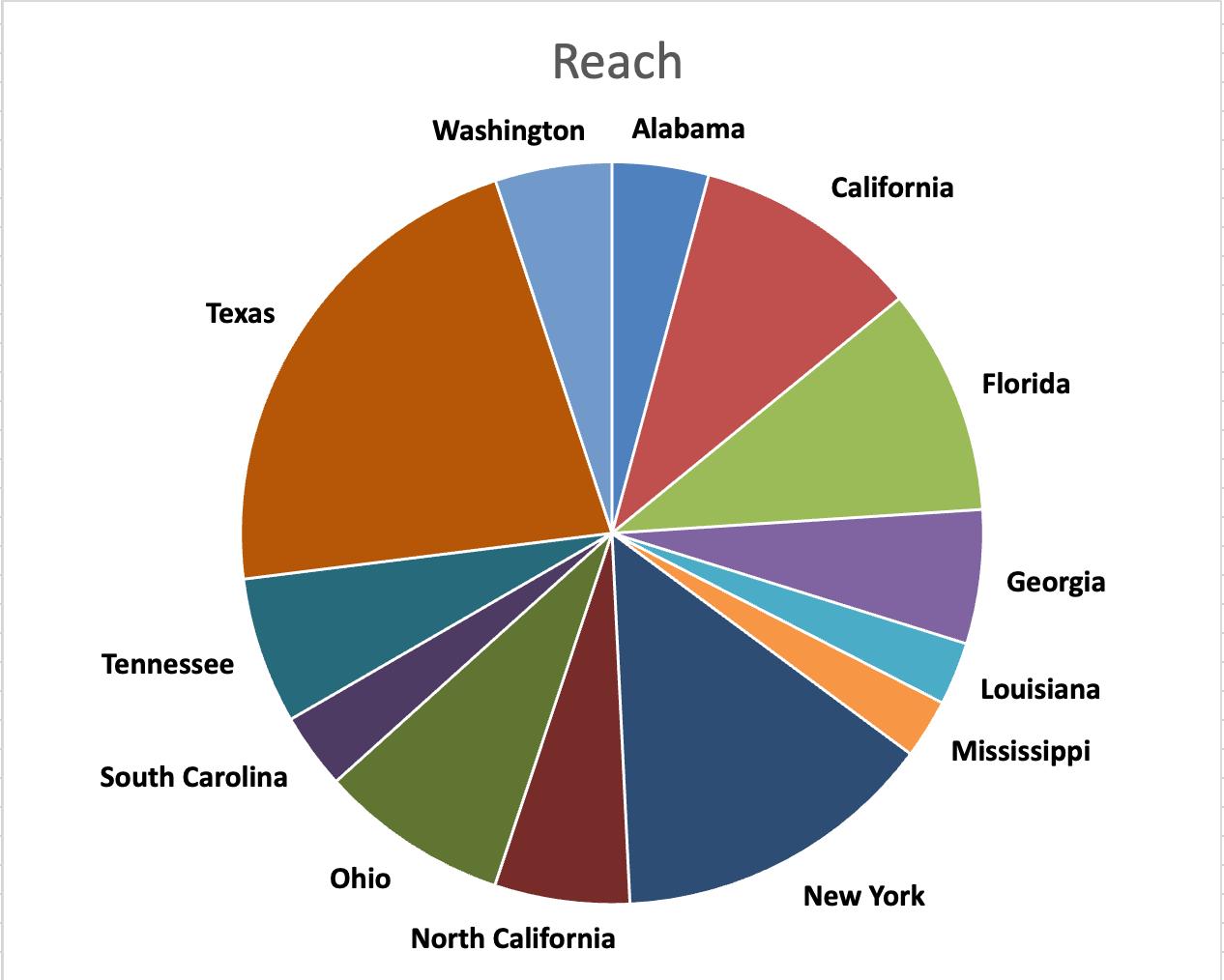 Market distribution pie chart